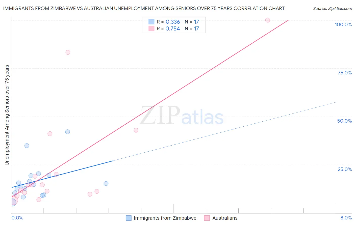 Immigrants from Zimbabwe vs Australian Unemployment Among Seniors over 75 years