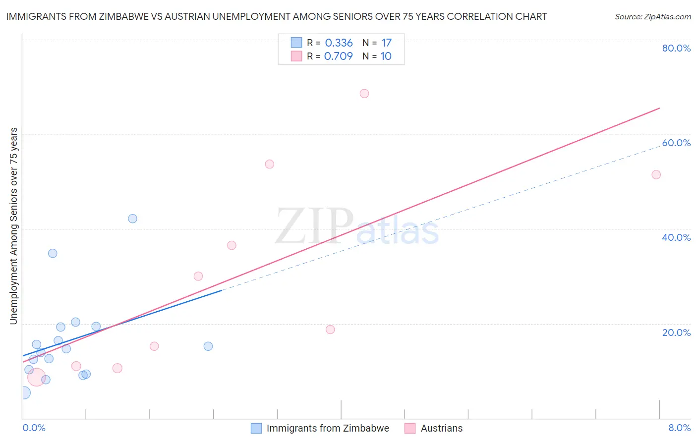 Immigrants from Zimbabwe vs Austrian Unemployment Among Seniors over 75 years