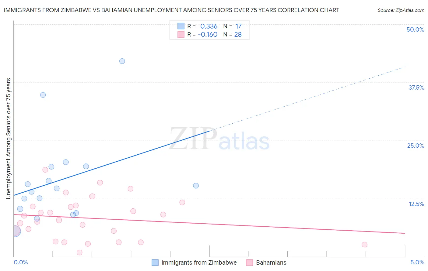 Immigrants from Zimbabwe vs Bahamian Unemployment Among Seniors over 75 years