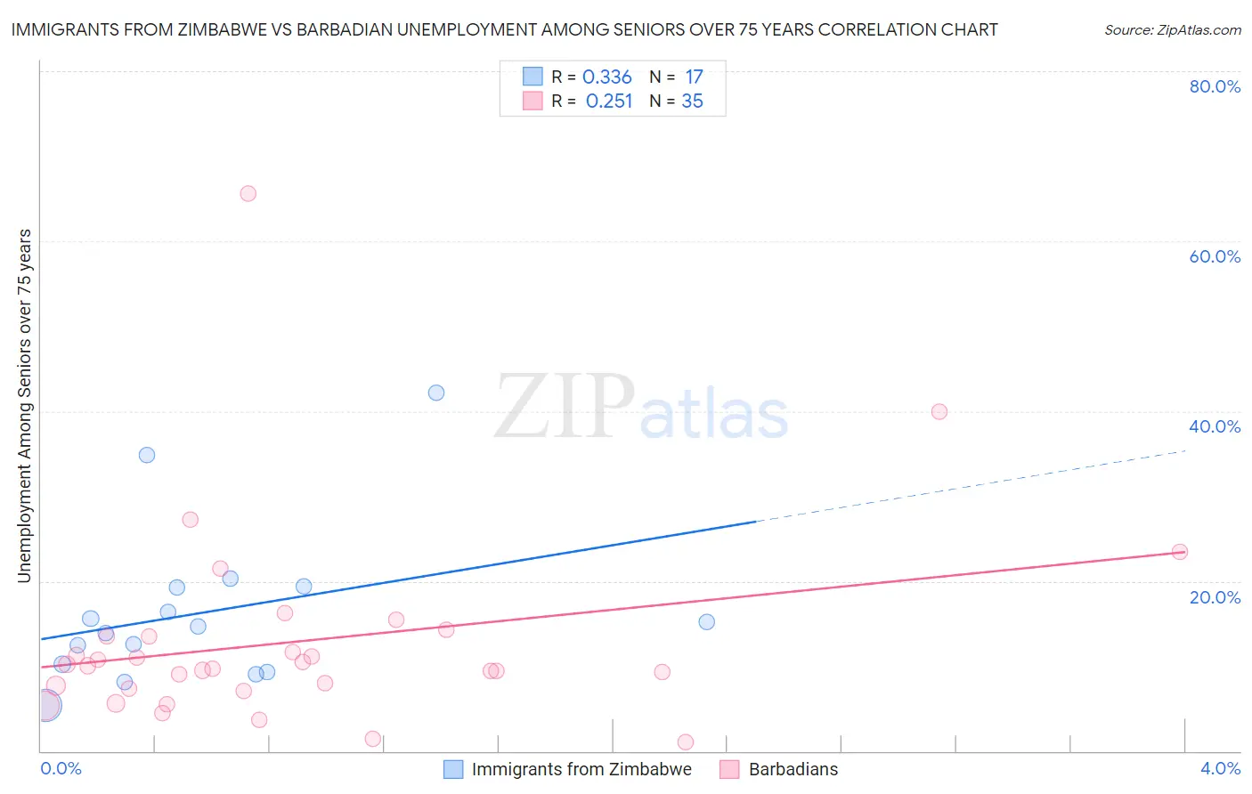 Immigrants from Zimbabwe vs Barbadian Unemployment Among Seniors over 75 years