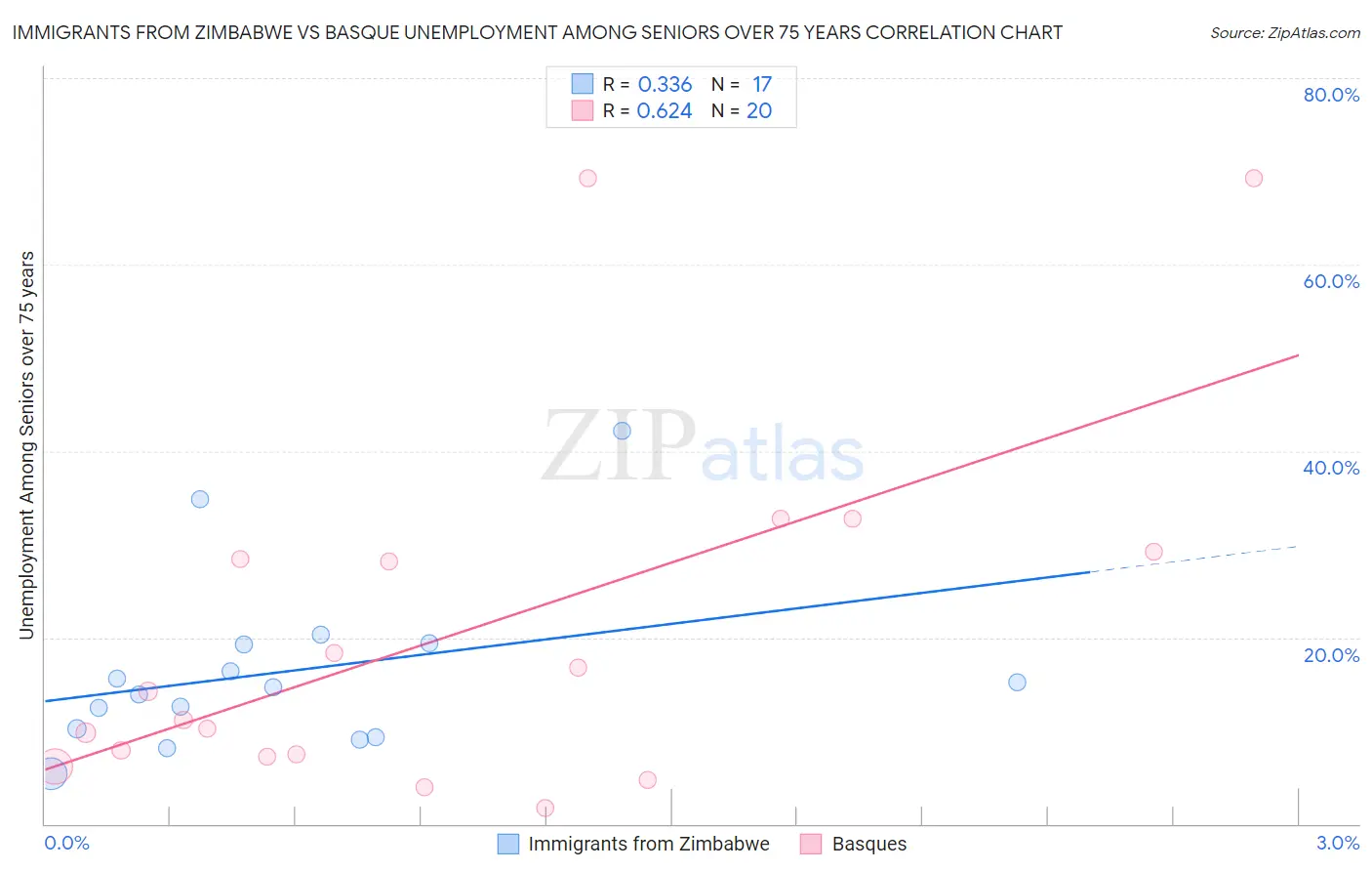 Immigrants from Zimbabwe vs Basque Unemployment Among Seniors over 75 years