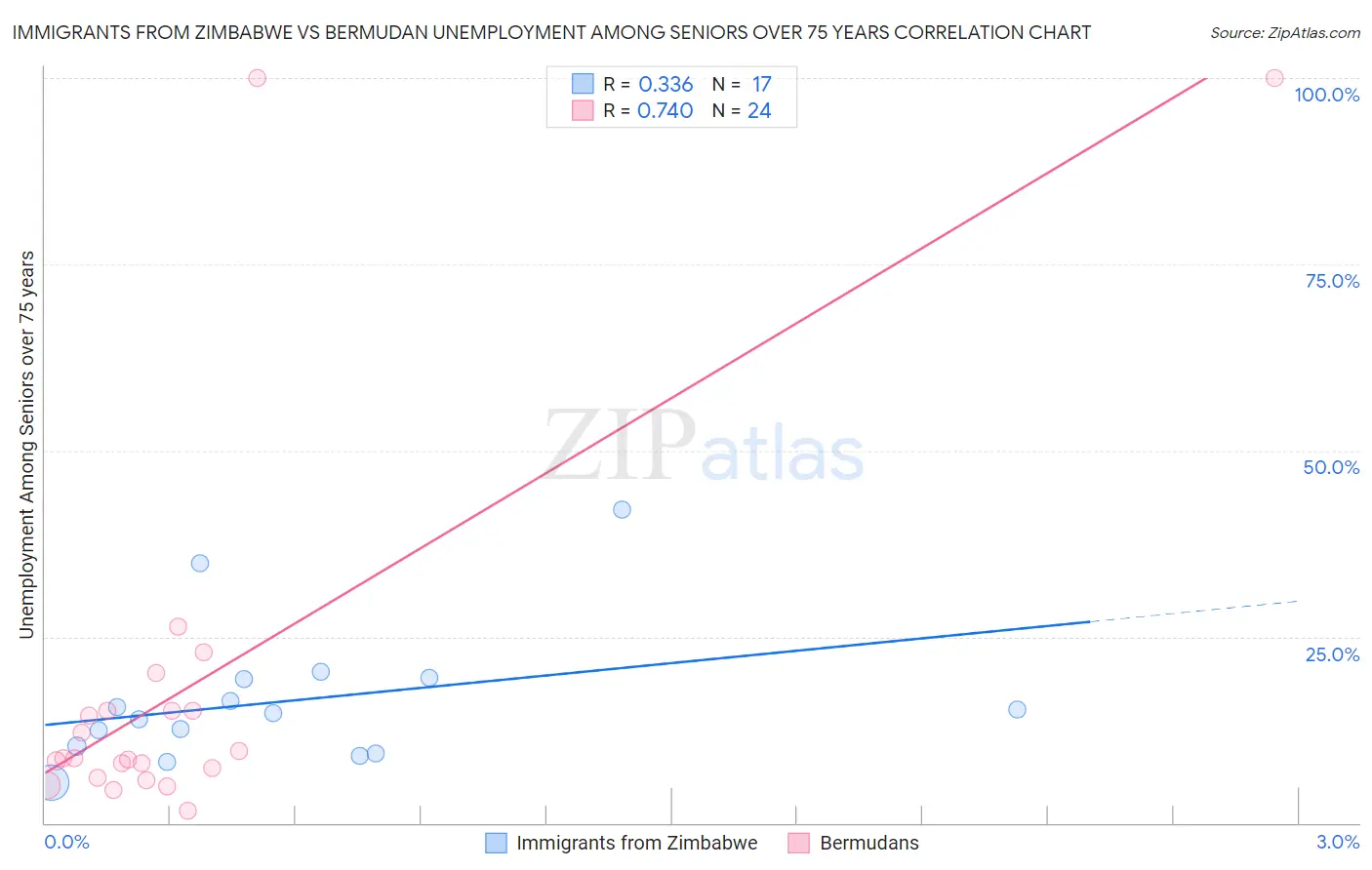 Immigrants from Zimbabwe vs Bermudan Unemployment Among Seniors over 75 years