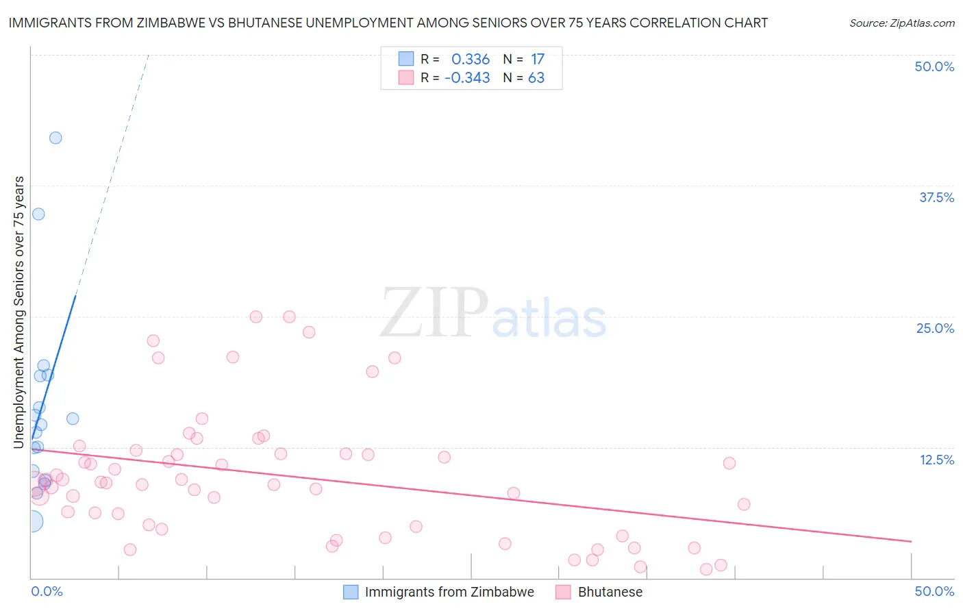 Immigrants from Zimbabwe vs Bhutanese Unemployment Among Seniors over 75 years