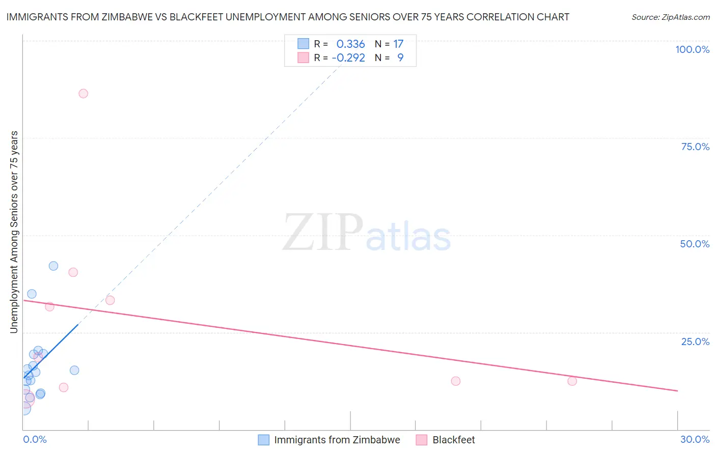 Immigrants from Zimbabwe vs Blackfeet Unemployment Among Seniors over 75 years