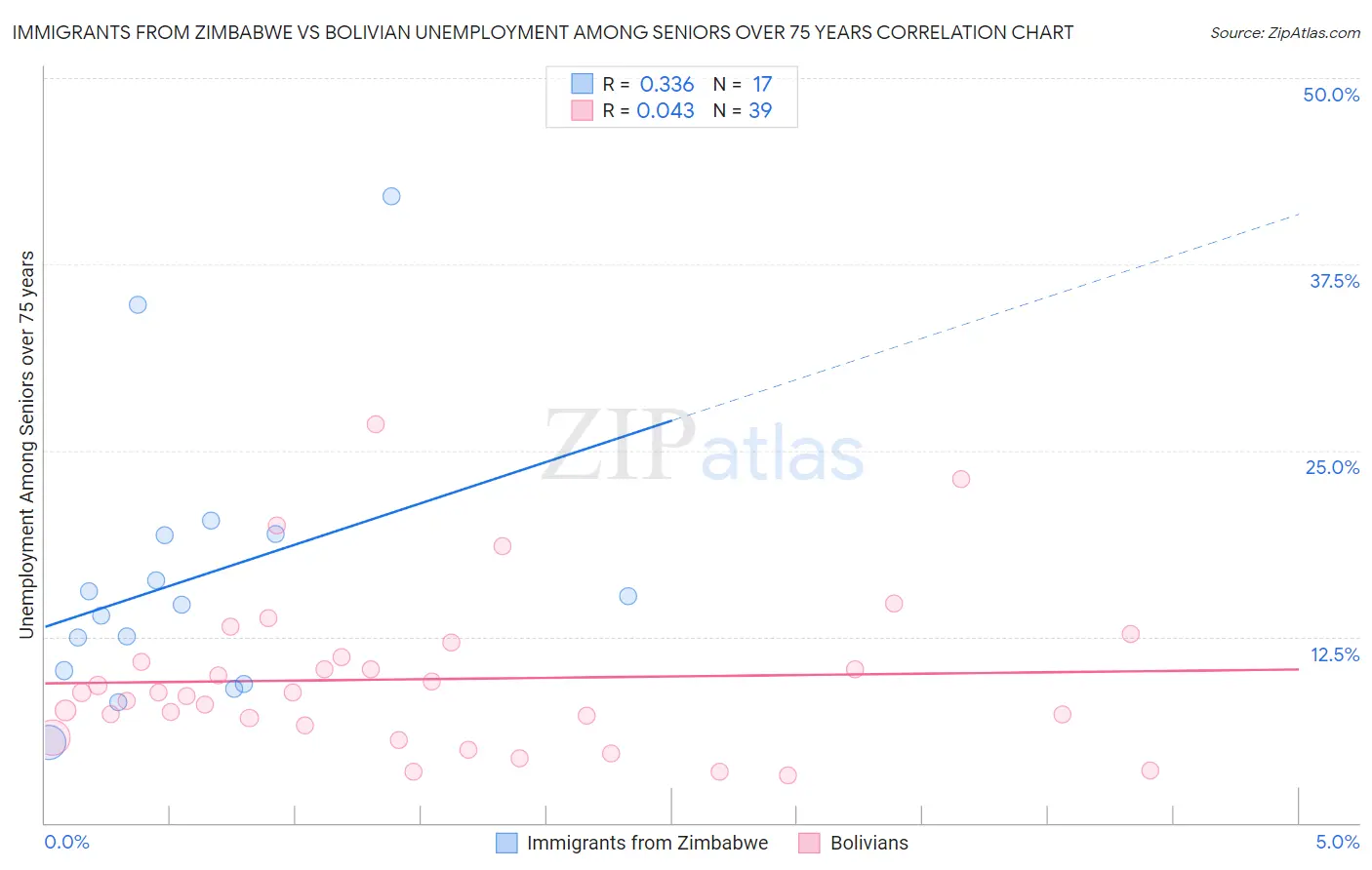 Immigrants from Zimbabwe vs Bolivian Unemployment Among Seniors over 75 years