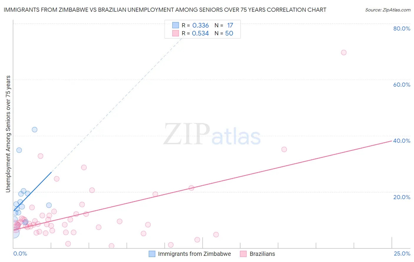 Immigrants from Zimbabwe vs Brazilian Unemployment Among Seniors over 75 years