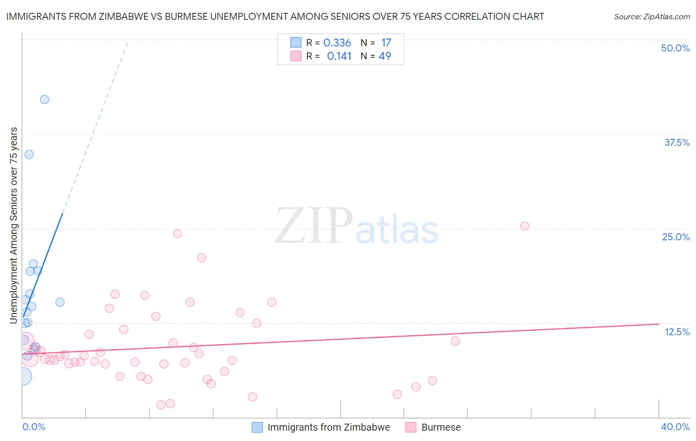 Immigrants from Zimbabwe vs Burmese Unemployment Among Seniors over 75 years