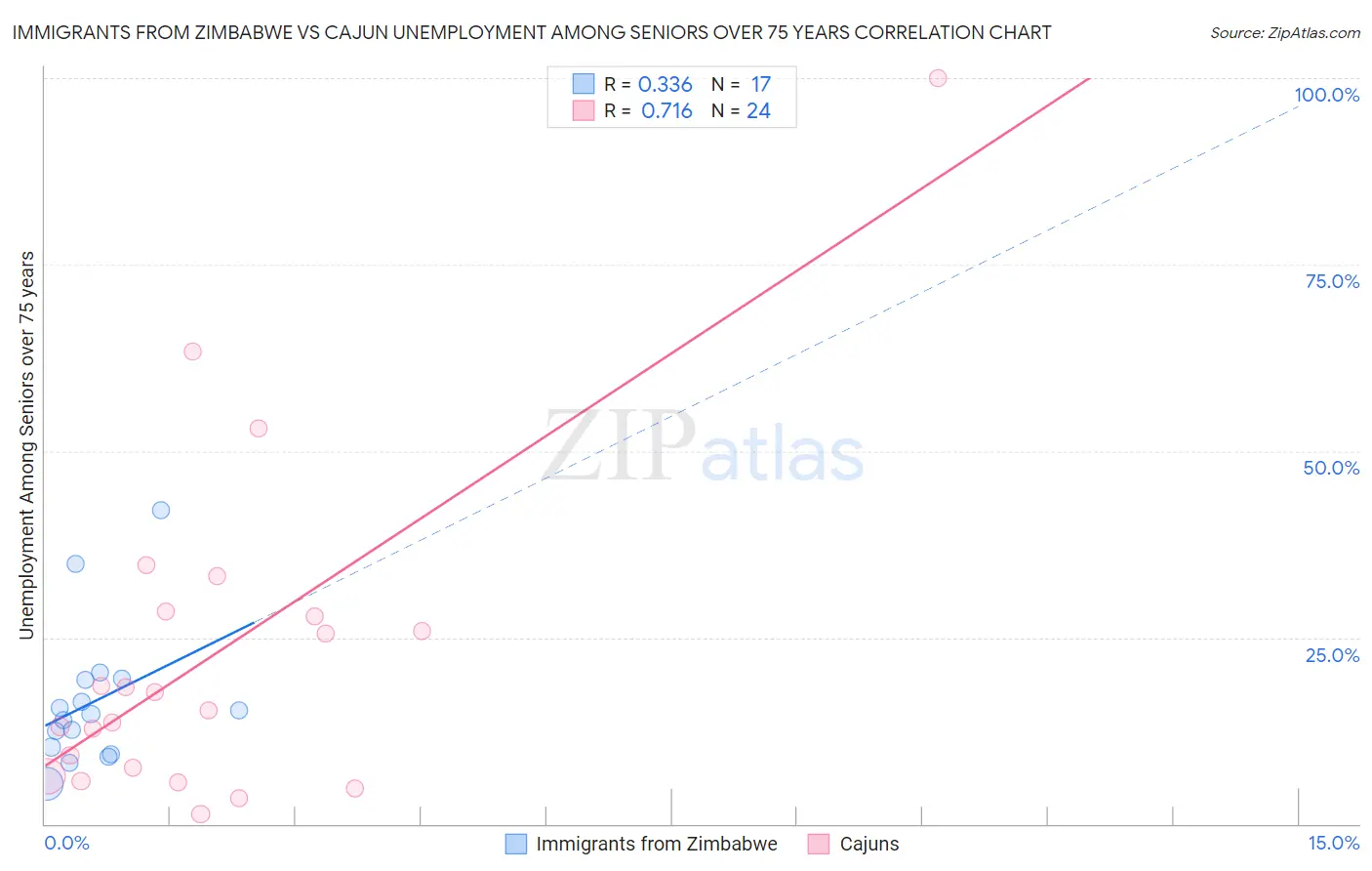 Immigrants from Zimbabwe vs Cajun Unemployment Among Seniors over 75 years