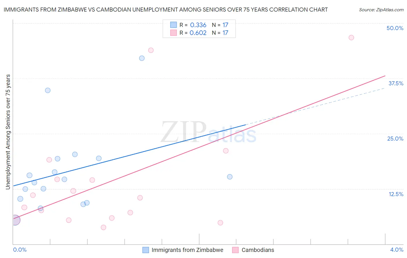 Immigrants from Zimbabwe vs Cambodian Unemployment Among Seniors over 75 years