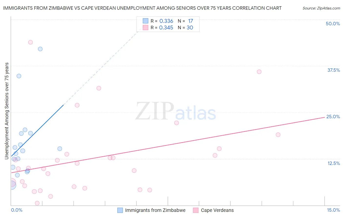 Immigrants from Zimbabwe vs Cape Verdean Unemployment Among Seniors over 75 years