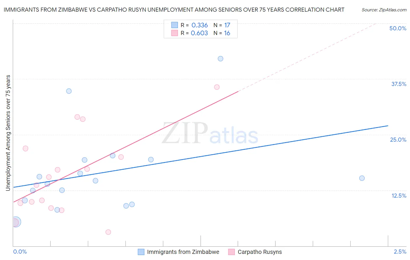 Immigrants from Zimbabwe vs Carpatho Rusyn Unemployment Among Seniors over 75 years