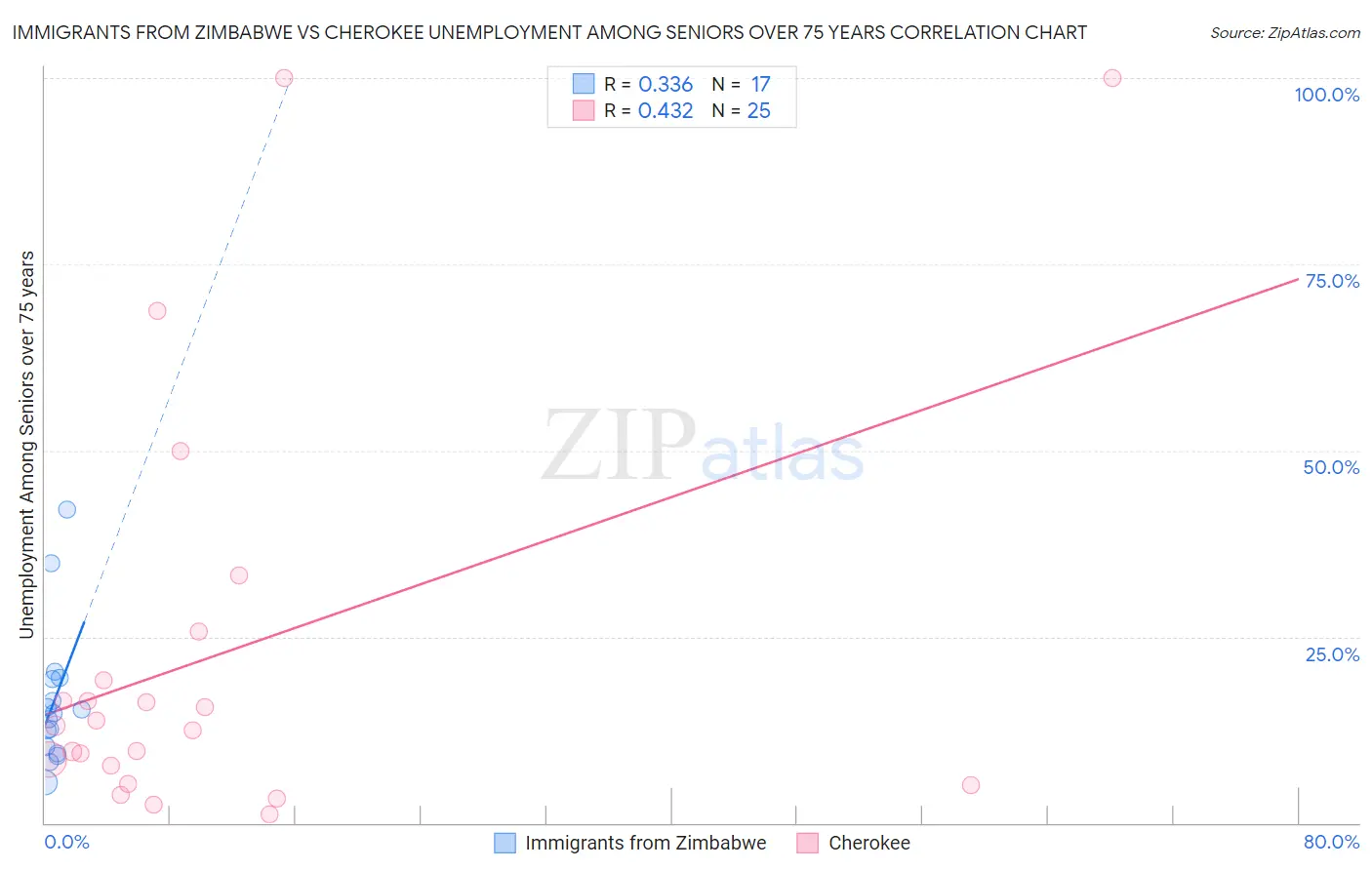 Immigrants from Zimbabwe vs Cherokee Unemployment Among Seniors over 75 years