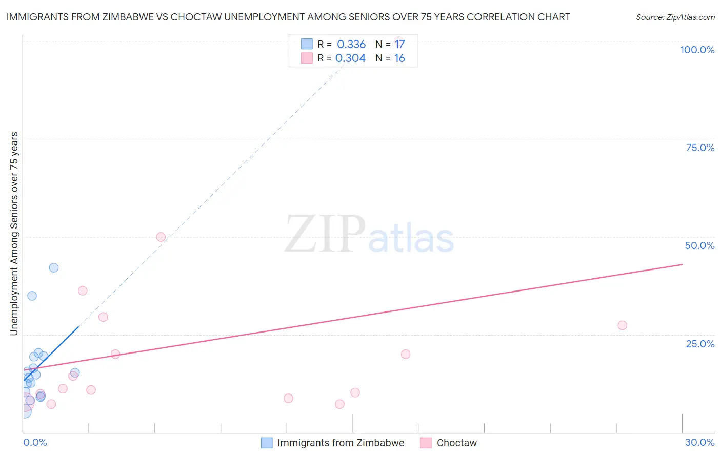 Immigrants from Zimbabwe vs Choctaw Unemployment Among Seniors over 75 years