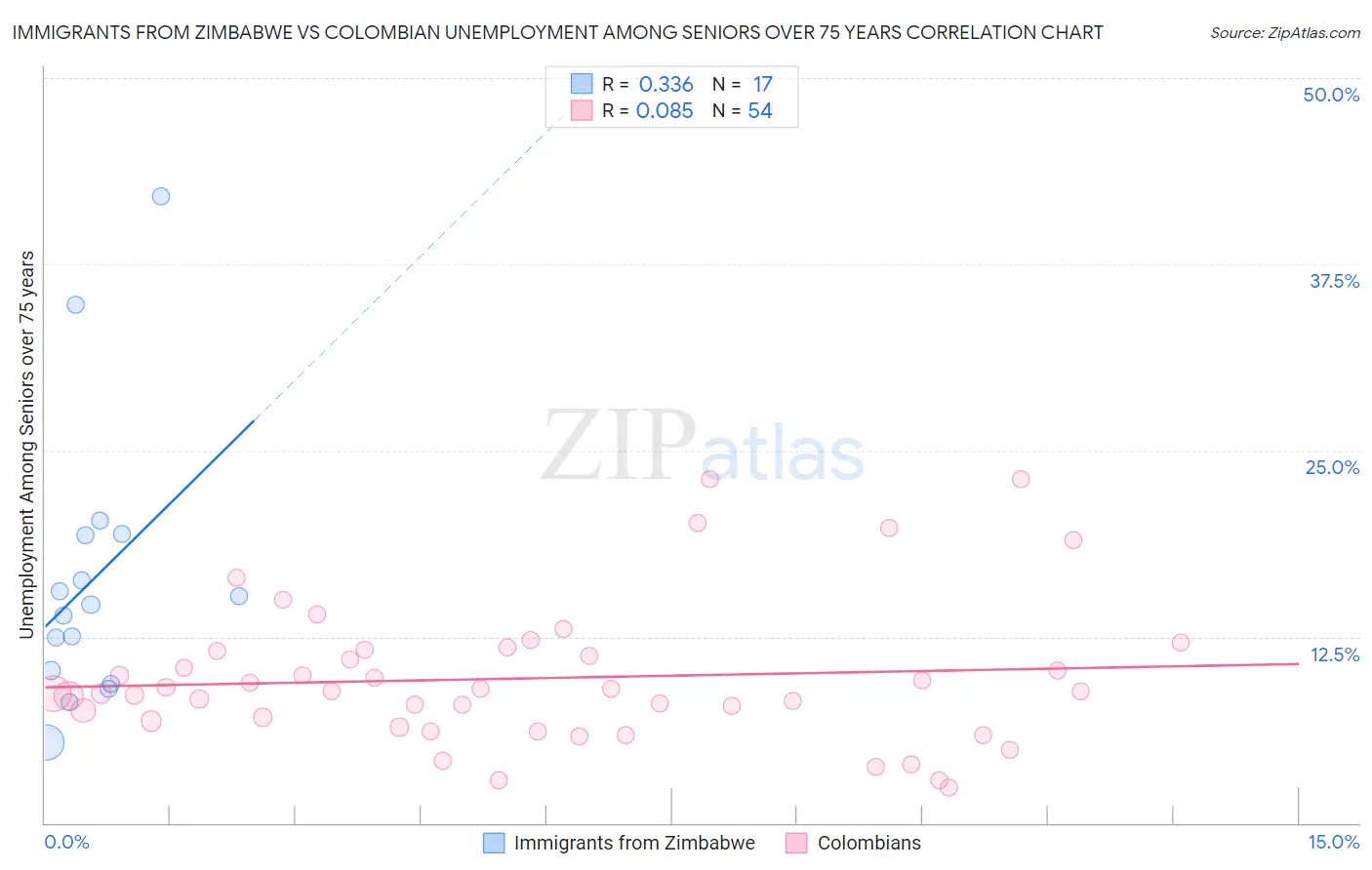 Immigrants from Zimbabwe vs Colombian Unemployment Among Seniors over 75 years