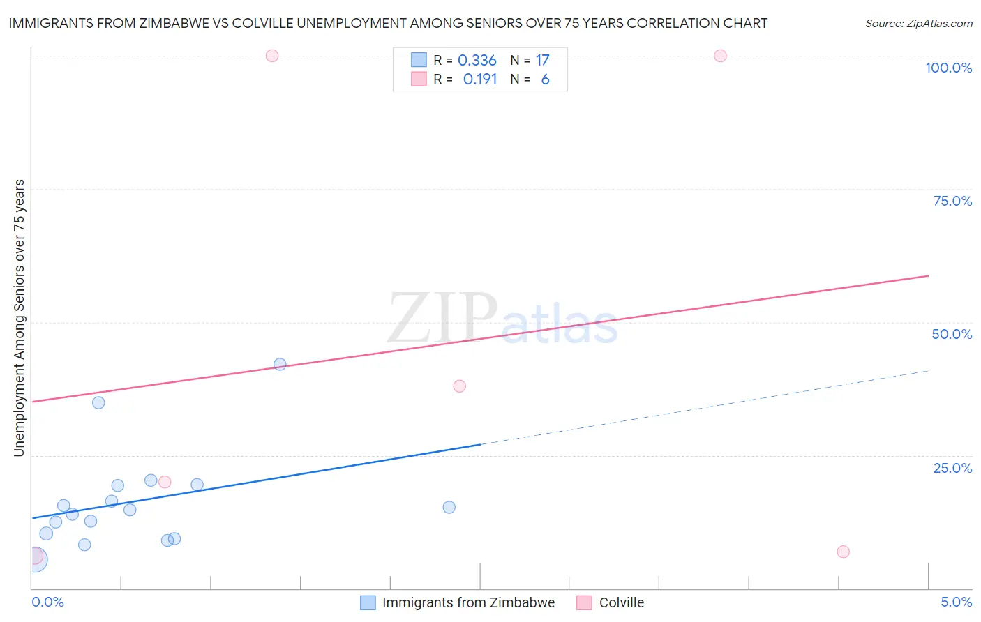 Immigrants from Zimbabwe vs Colville Unemployment Among Seniors over 75 years