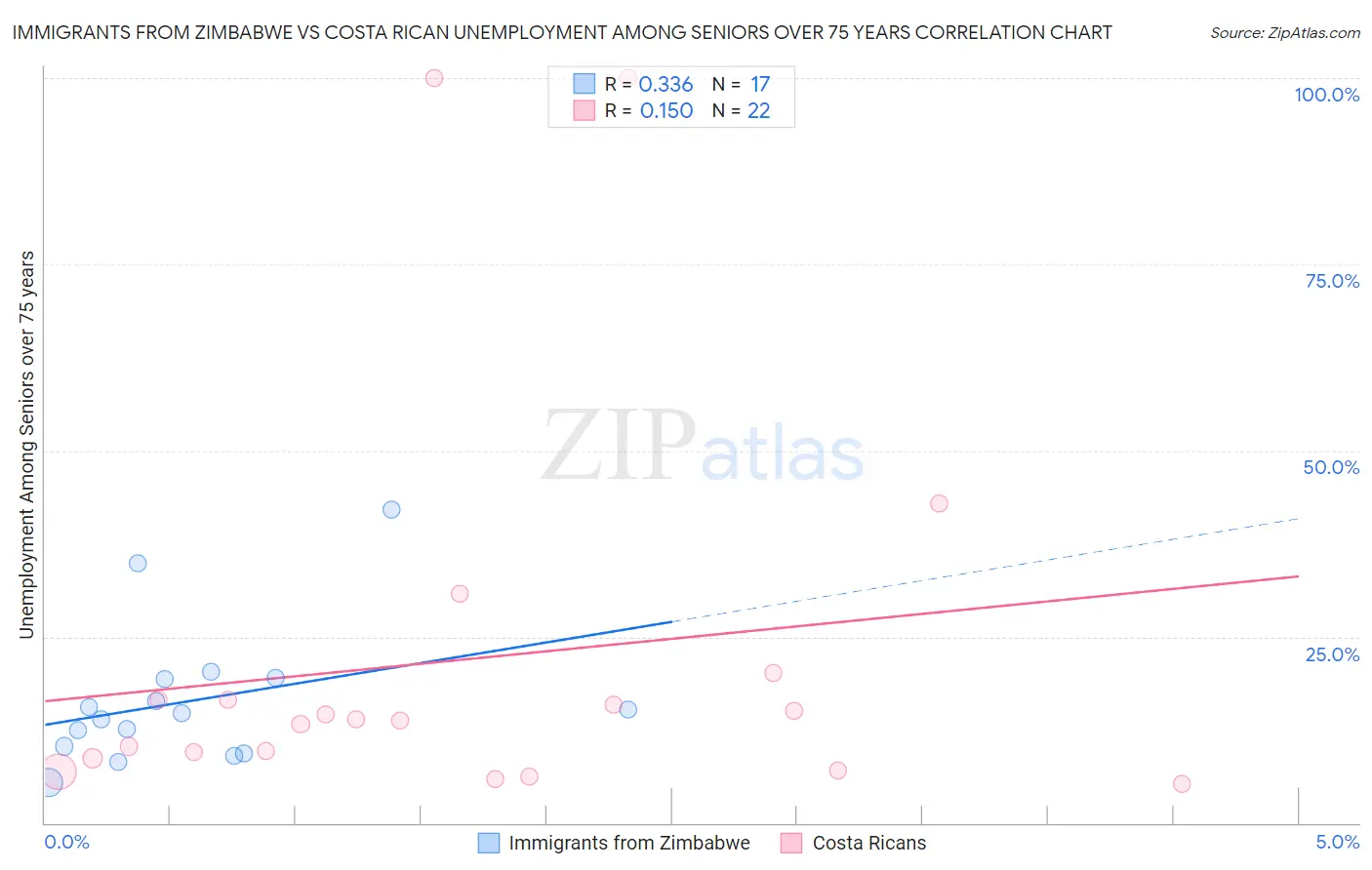 Immigrants from Zimbabwe vs Costa Rican Unemployment Among Seniors over 75 years