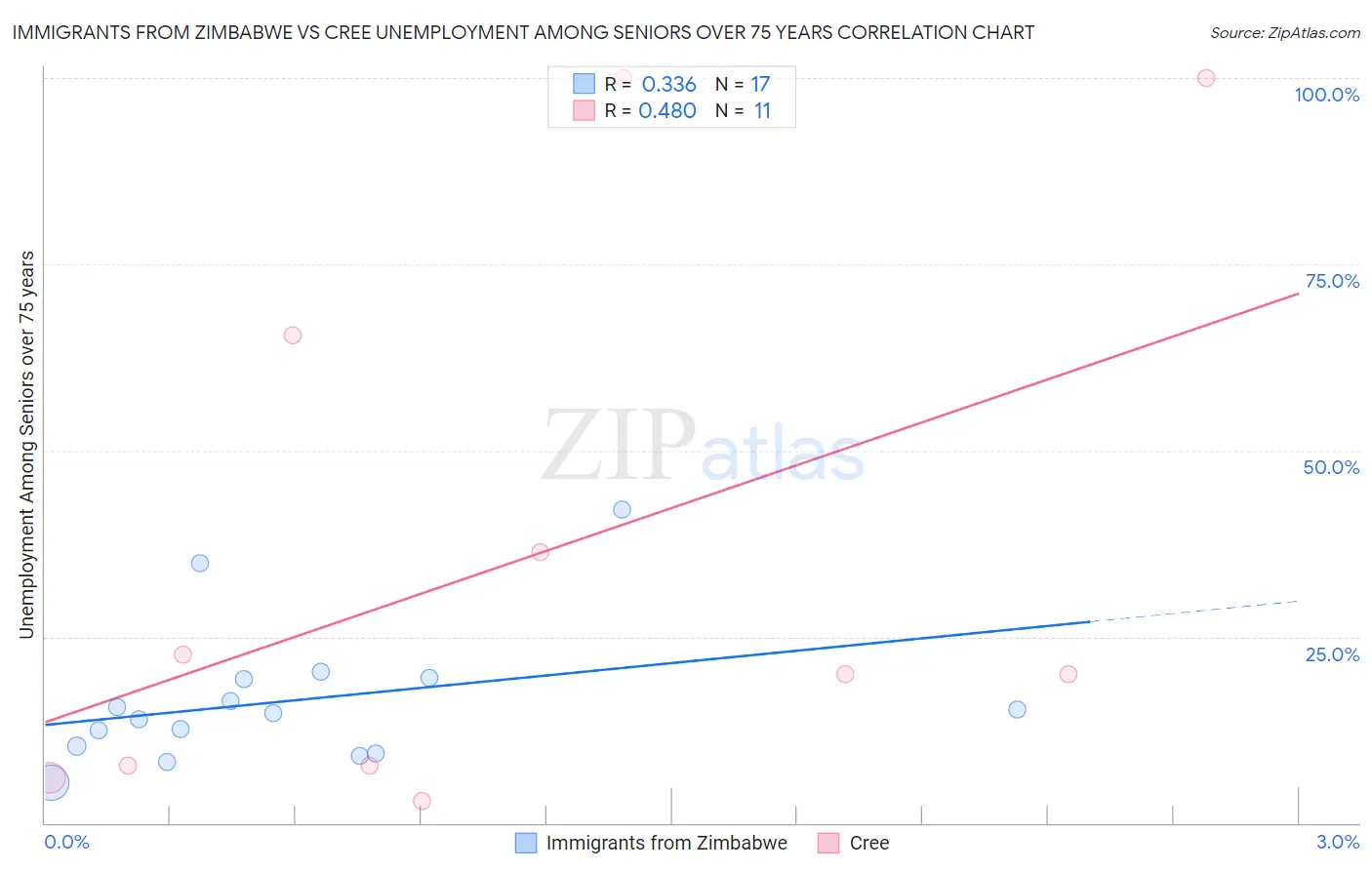 Immigrants from Zimbabwe vs Cree Unemployment Among Seniors over 75 years