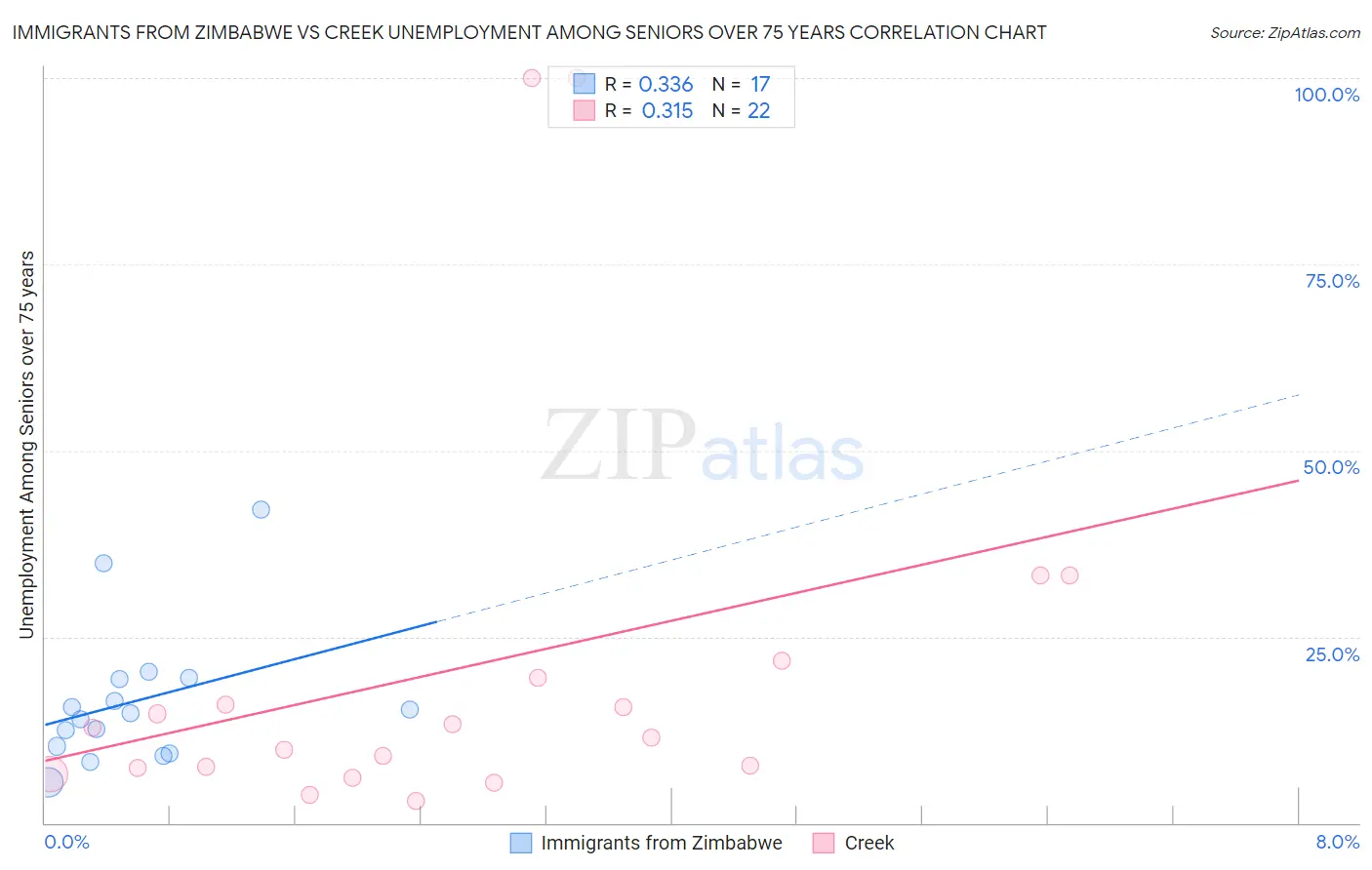 Immigrants from Zimbabwe vs Creek Unemployment Among Seniors over 75 years