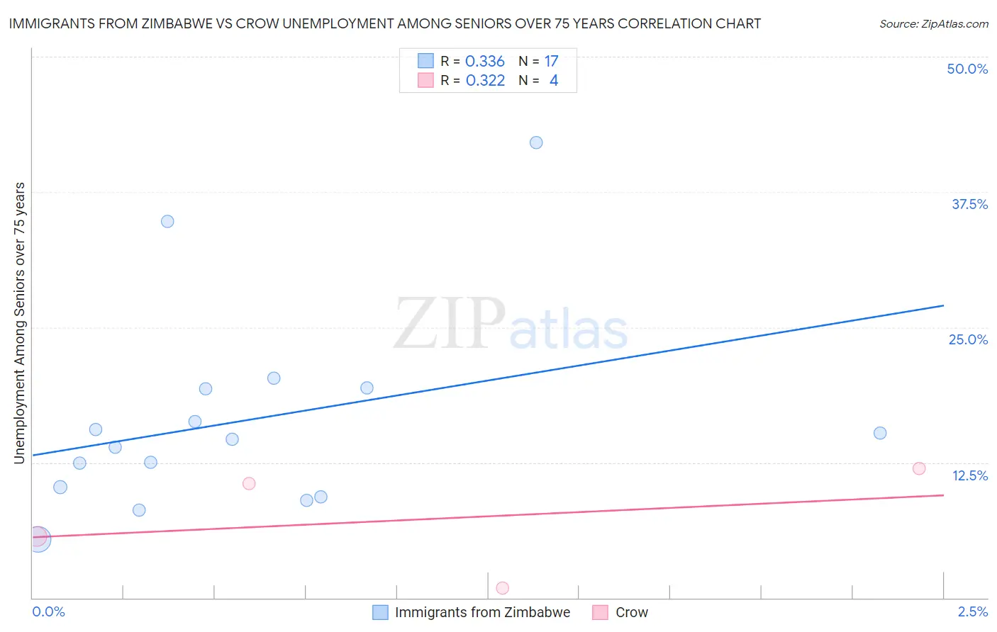 Immigrants from Zimbabwe vs Crow Unemployment Among Seniors over 75 years