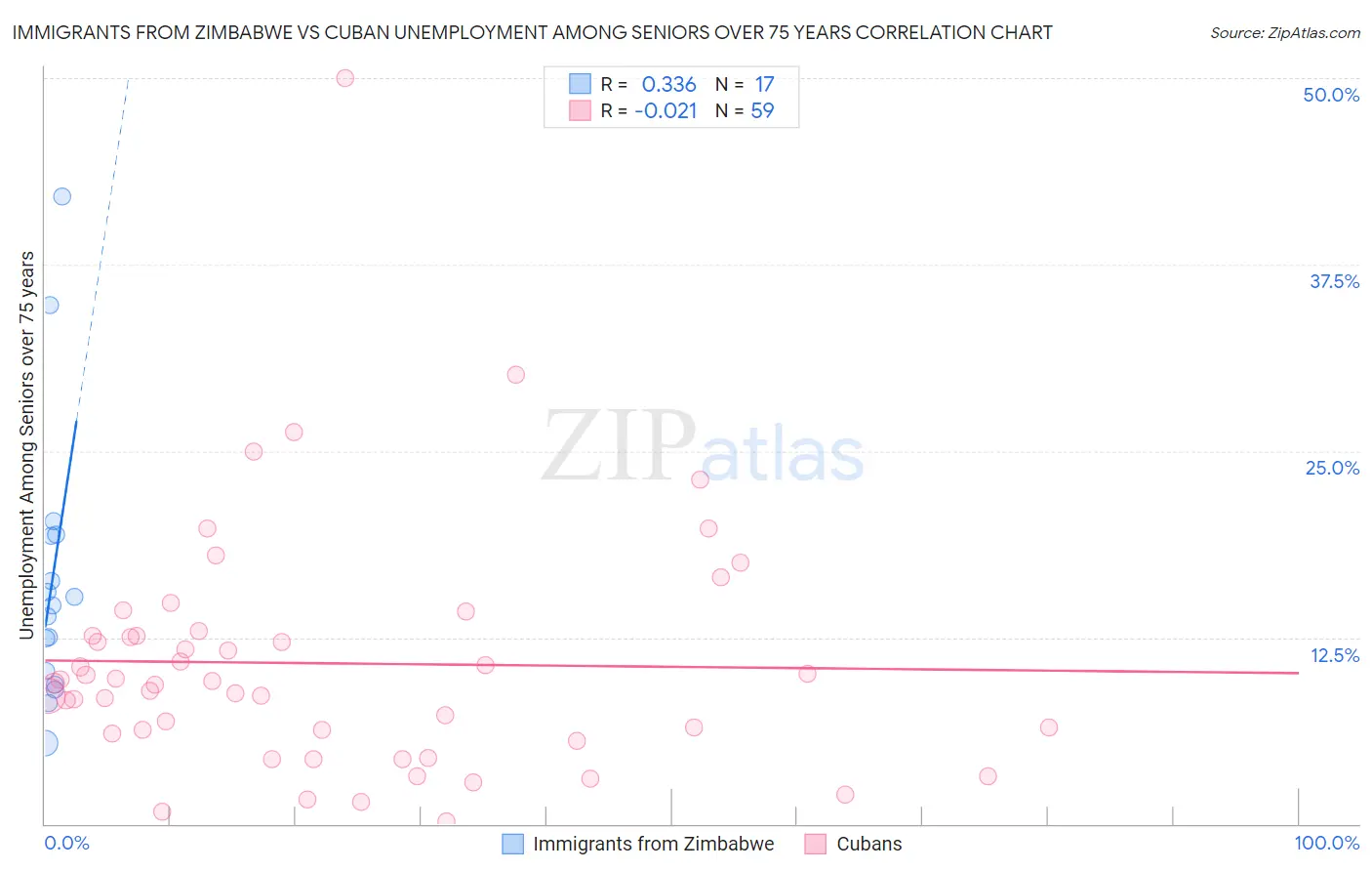 Immigrants from Zimbabwe vs Cuban Unemployment Among Seniors over 75 years