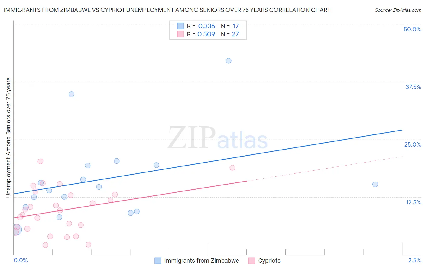 Immigrants from Zimbabwe vs Cypriot Unemployment Among Seniors over 75 years