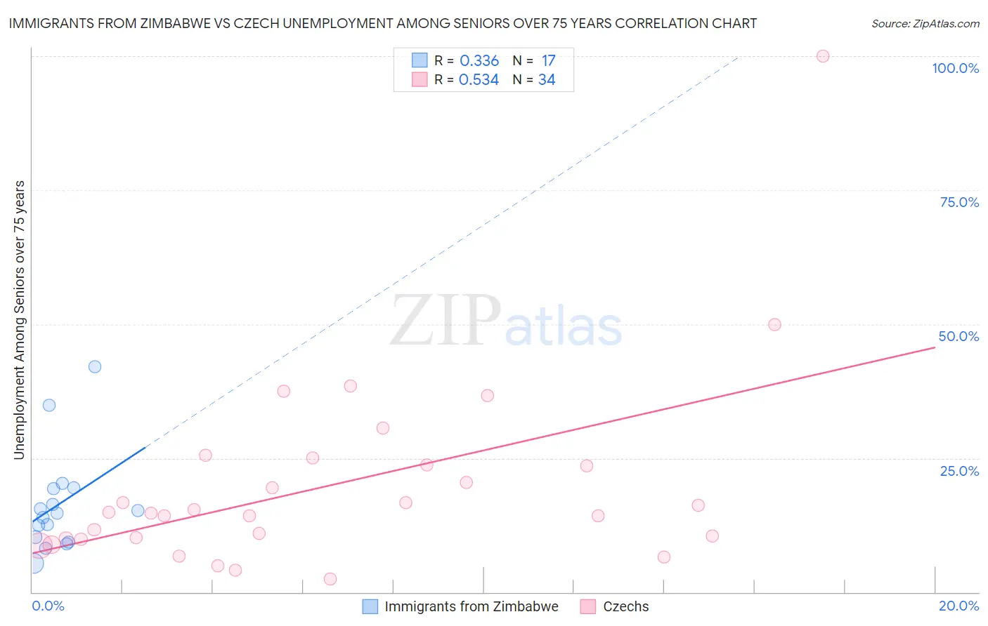 Immigrants from Zimbabwe vs Czech Unemployment Among Seniors over 75 years