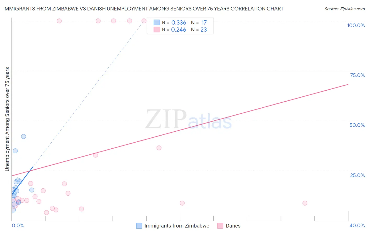 Immigrants from Zimbabwe vs Danish Unemployment Among Seniors over 75 years