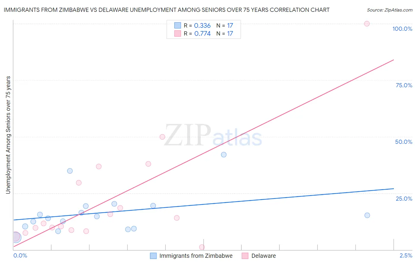 Immigrants from Zimbabwe vs Delaware Unemployment Among Seniors over 75 years