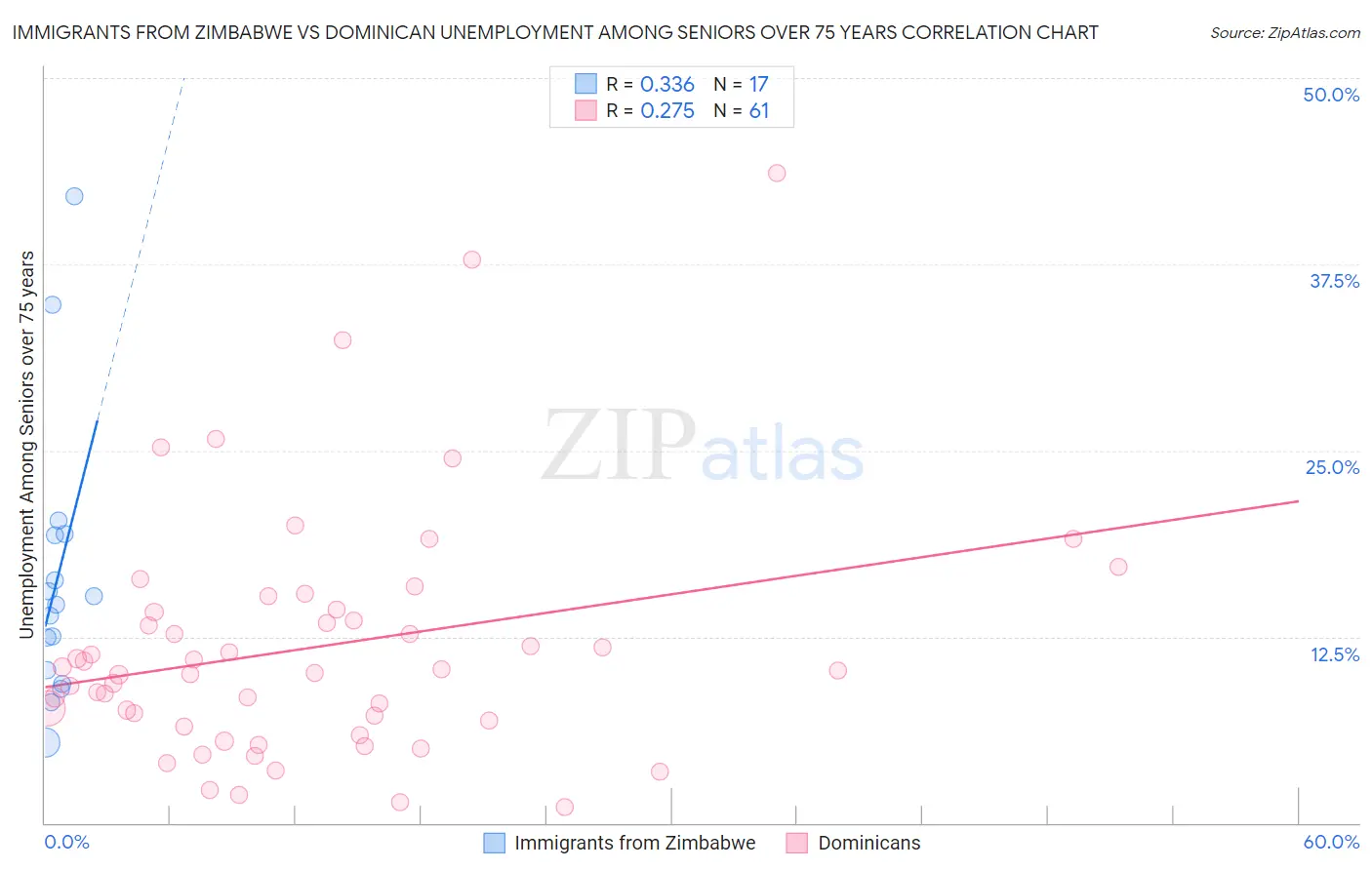 Immigrants from Zimbabwe vs Dominican Unemployment Among Seniors over 75 years