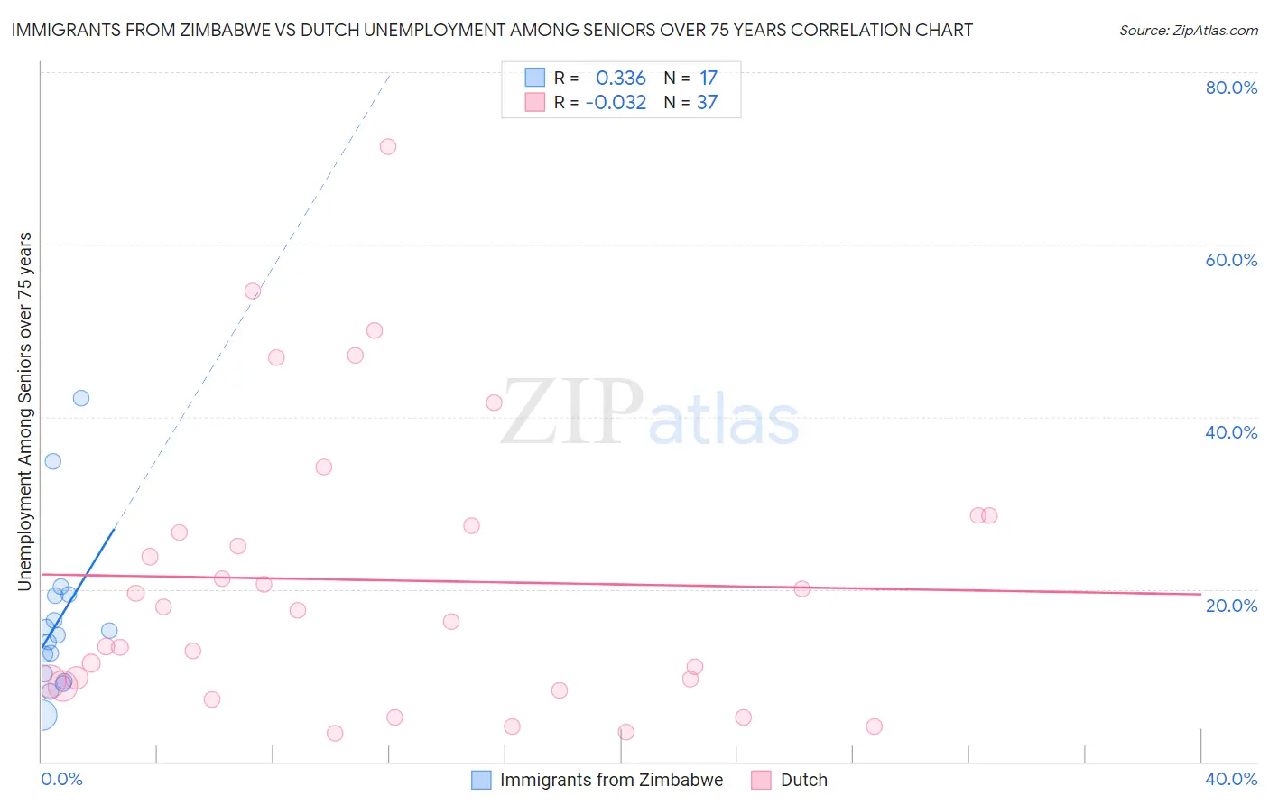 Immigrants from Zimbabwe vs Dutch Unemployment Among Seniors over 75 years