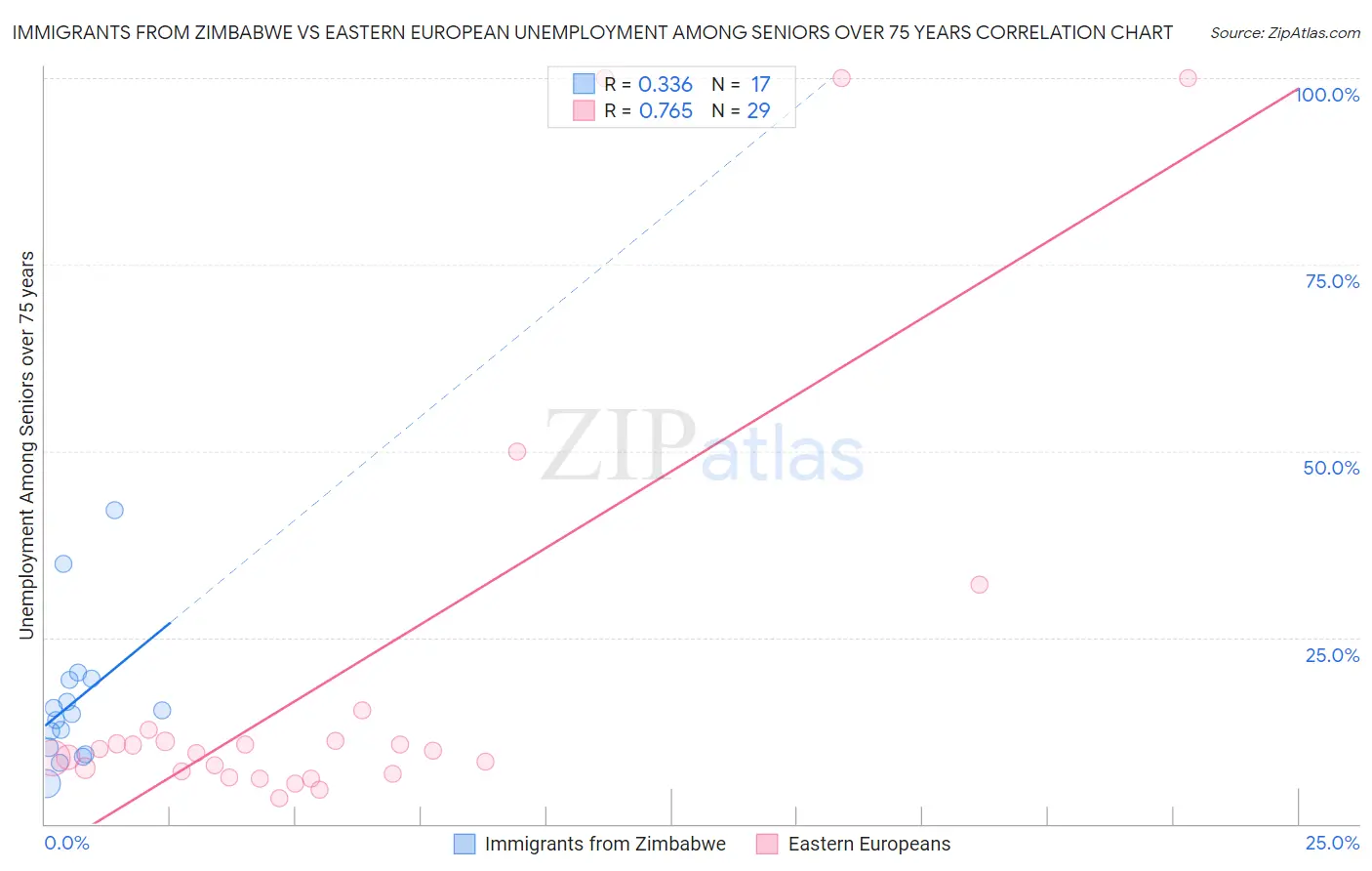 Immigrants from Zimbabwe vs Eastern European Unemployment Among Seniors over 75 years