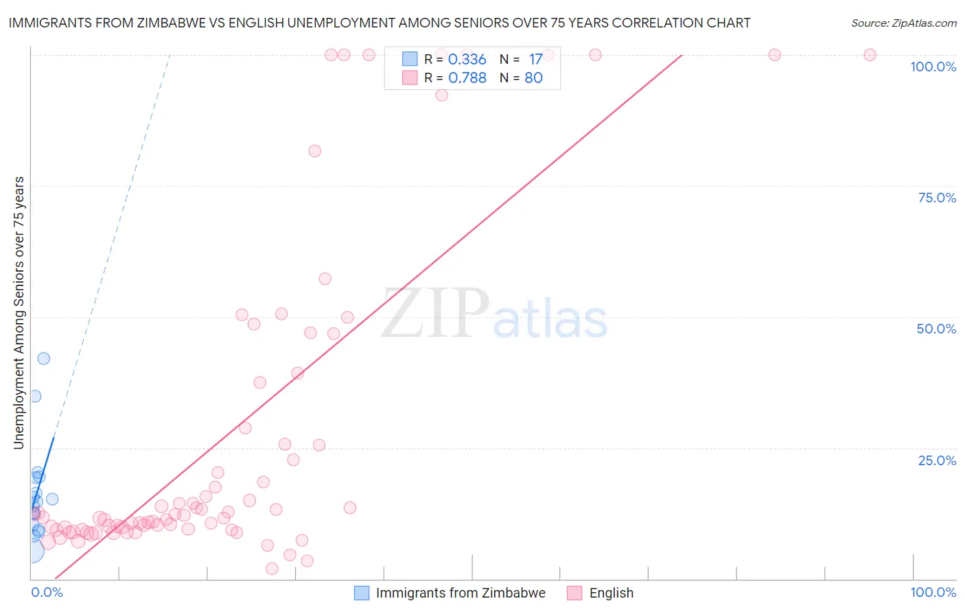 Immigrants from Zimbabwe vs English Unemployment Among Seniors over 75 years