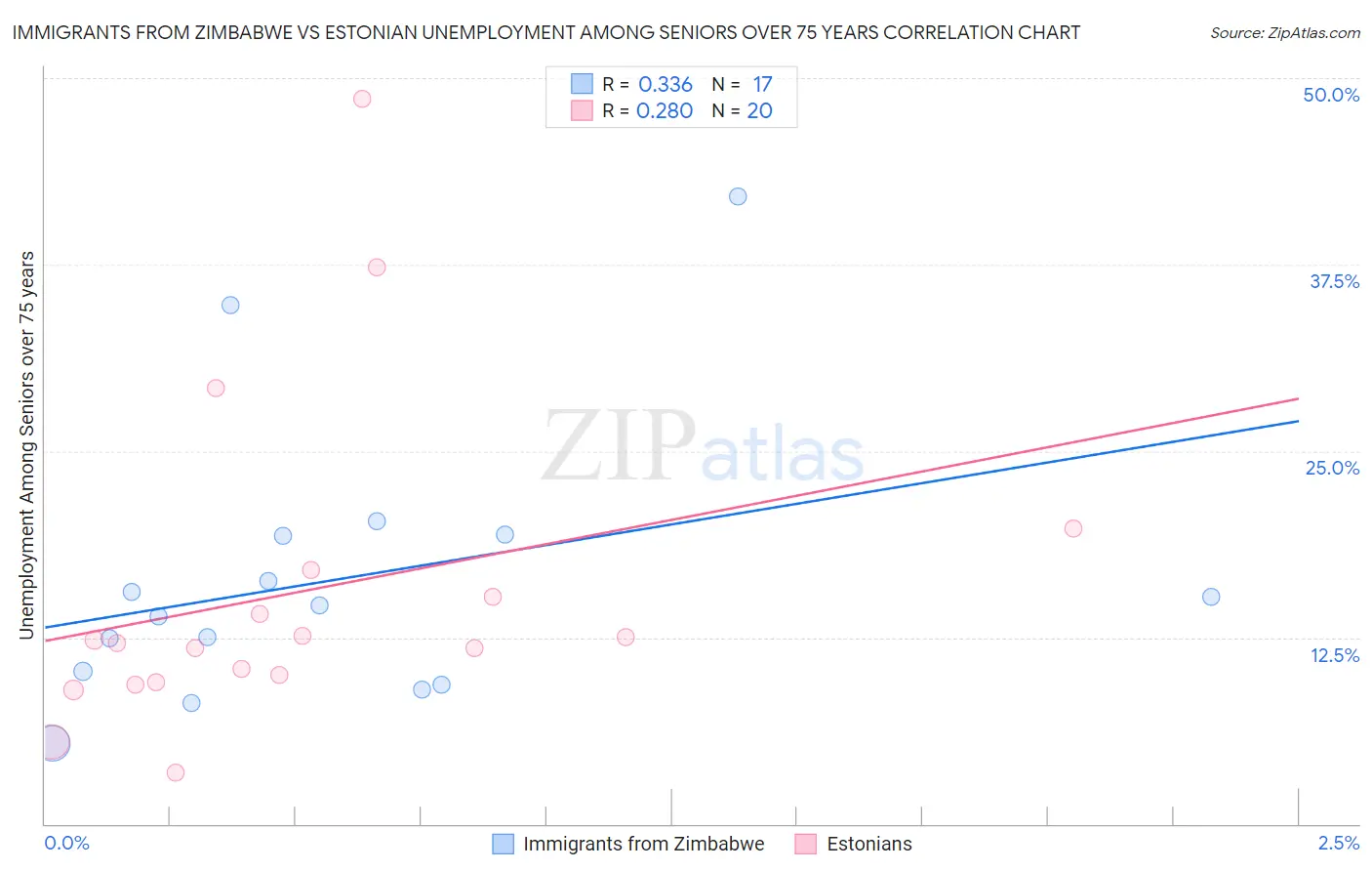 Immigrants from Zimbabwe vs Estonian Unemployment Among Seniors over 75 years