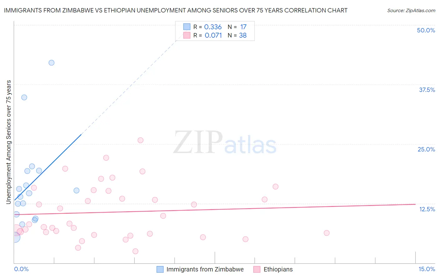 Immigrants from Zimbabwe vs Ethiopian Unemployment Among Seniors over 75 years