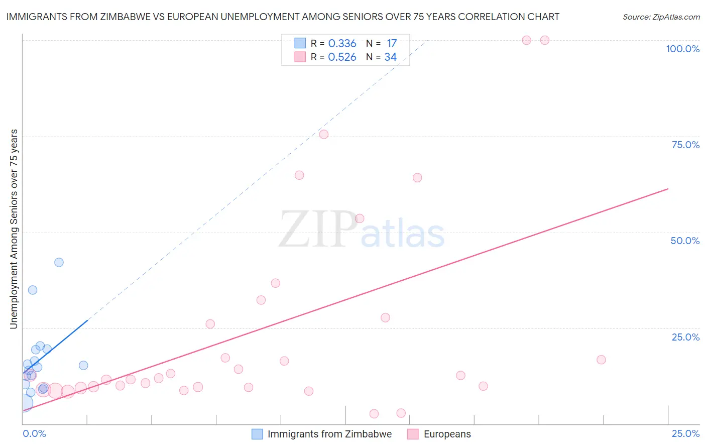 Immigrants from Zimbabwe vs European Unemployment Among Seniors over 75 years