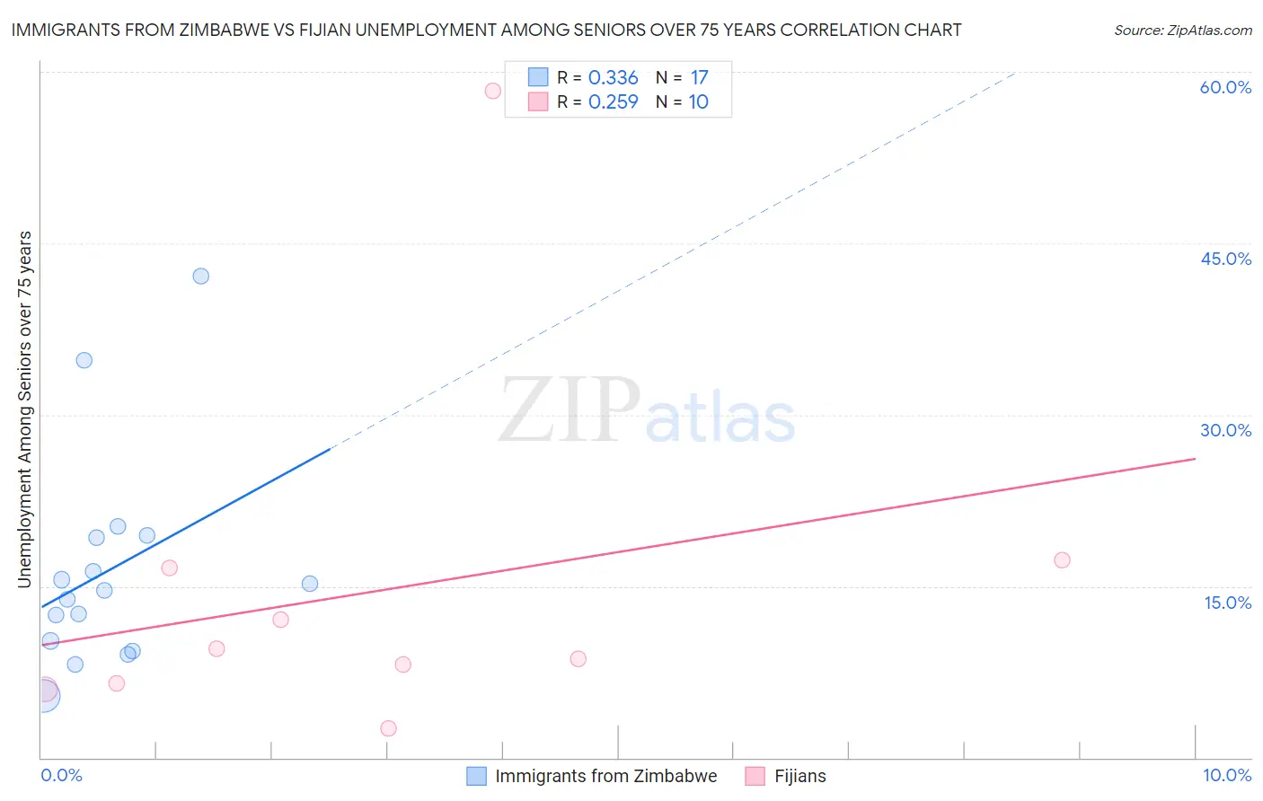 Immigrants from Zimbabwe vs Fijian Unemployment Among Seniors over 75 years