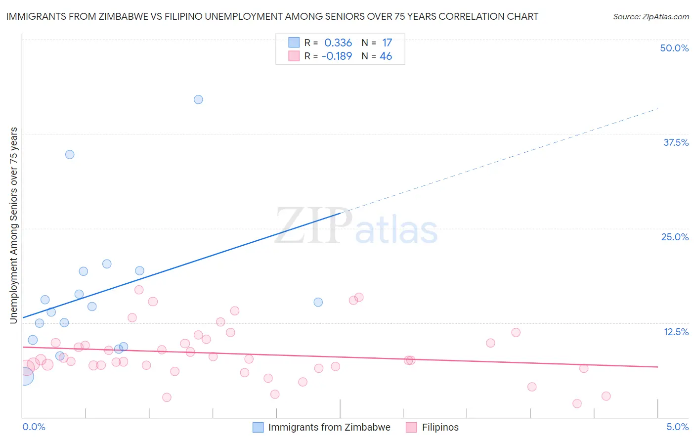 Immigrants from Zimbabwe vs Filipino Unemployment Among Seniors over 75 years