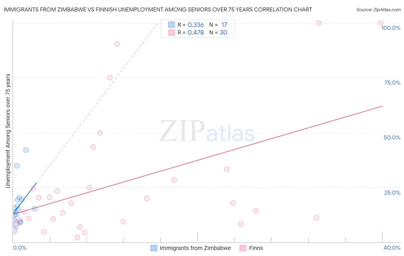 Immigrants from Zimbabwe vs Finnish Unemployment Among Seniors over 75 years