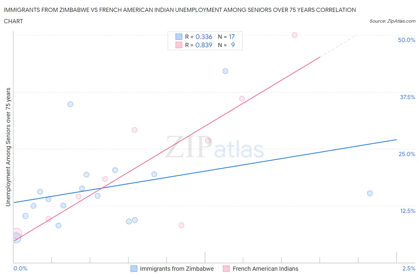 Immigrants from Zimbabwe vs French American Indian Unemployment Among Seniors over 75 years