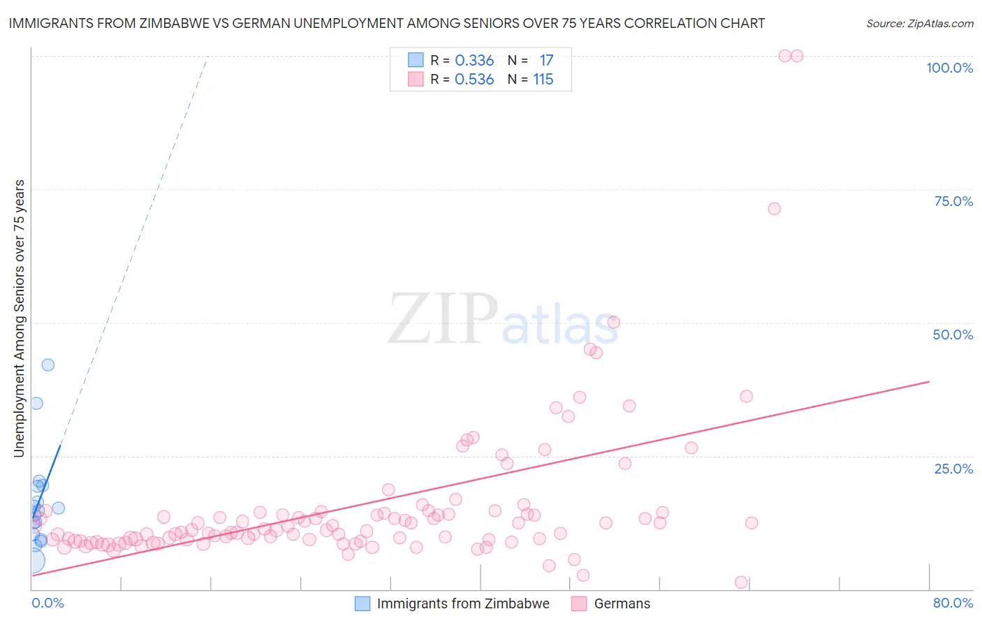 Immigrants from Zimbabwe vs German Unemployment Among Seniors over 75 years