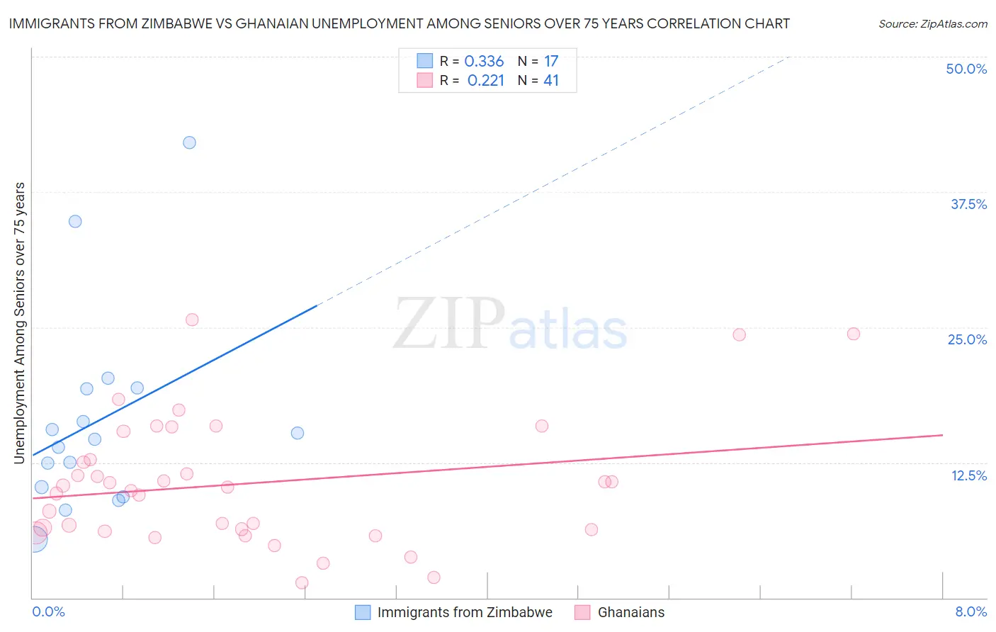 Immigrants from Zimbabwe vs Ghanaian Unemployment Among Seniors over 75 years