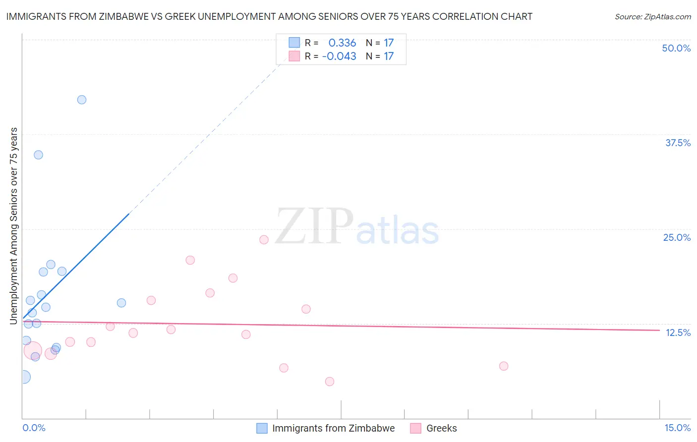 Immigrants from Zimbabwe vs Greek Unemployment Among Seniors over 75 years