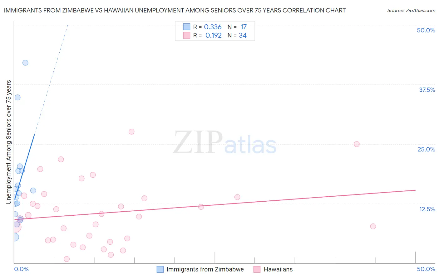 Immigrants from Zimbabwe vs Hawaiian Unemployment Among Seniors over 75 years