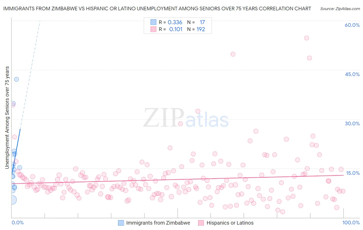 Immigrants from Zimbabwe vs Hispanic or Latino Unemployment Among Seniors over 75 years