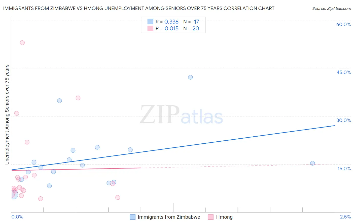 Immigrants from Zimbabwe vs Hmong Unemployment Among Seniors over 75 years