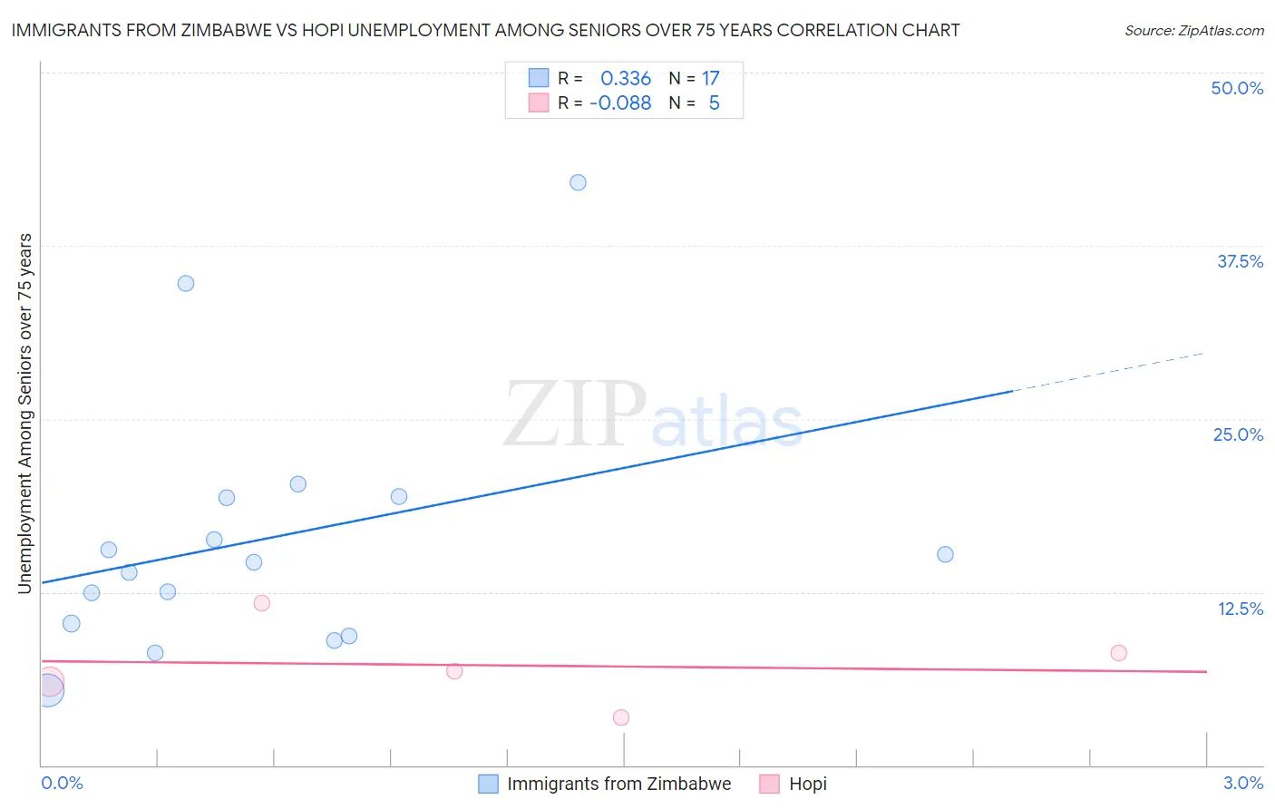 Immigrants from Zimbabwe vs Hopi Unemployment Among Seniors over 75 years