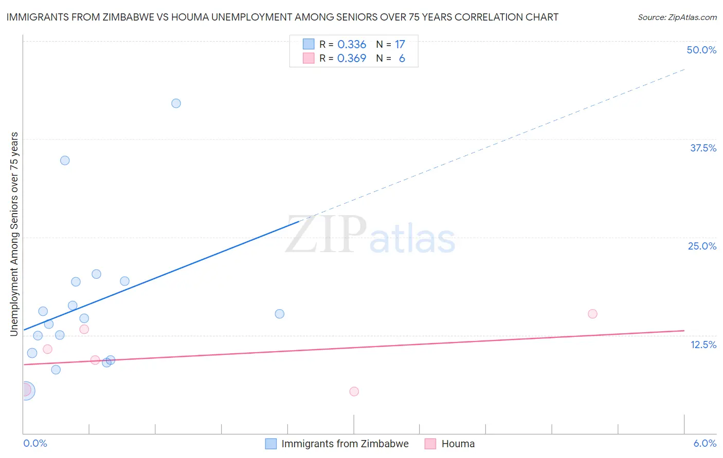 Immigrants from Zimbabwe vs Houma Unemployment Among Seniors over 75 years