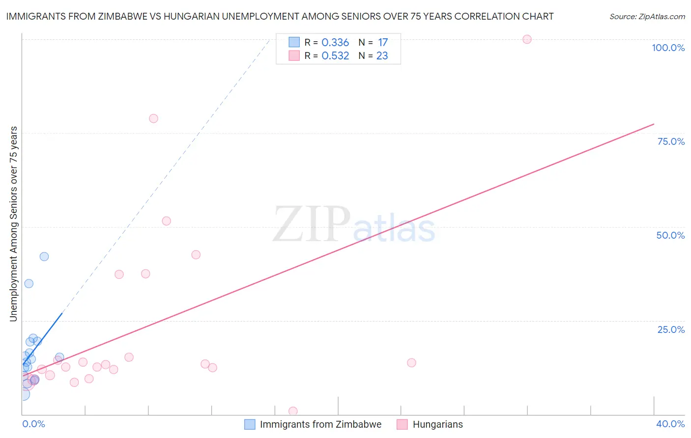 Immigrants from Zimbabwe vs Hungarian Unemployment Among Seniors over 75 years