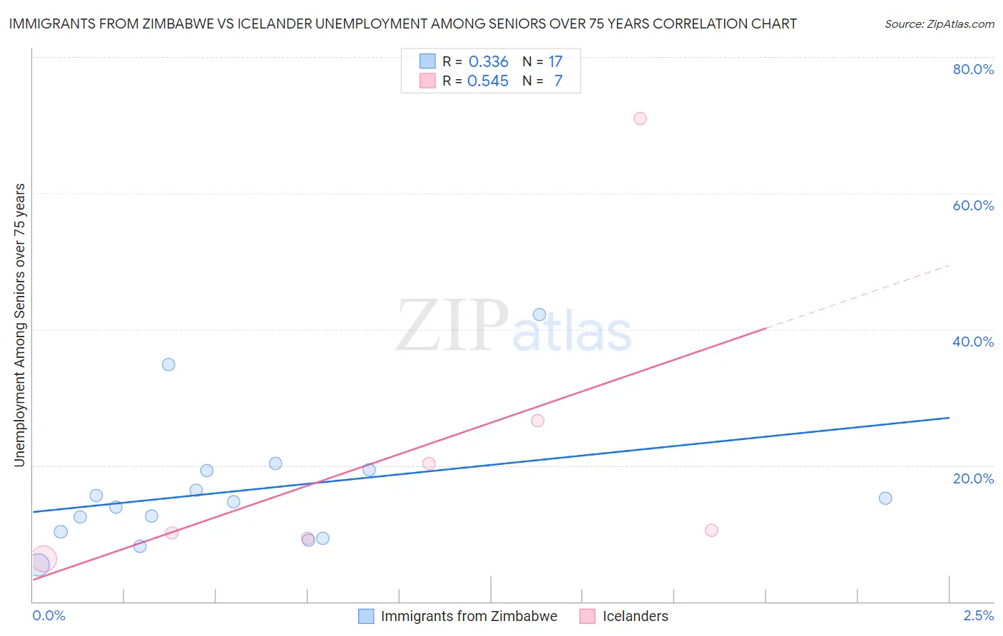 Immigrants from Zimbabwe vs Icelander Unemployment Among Seniors over 75 years