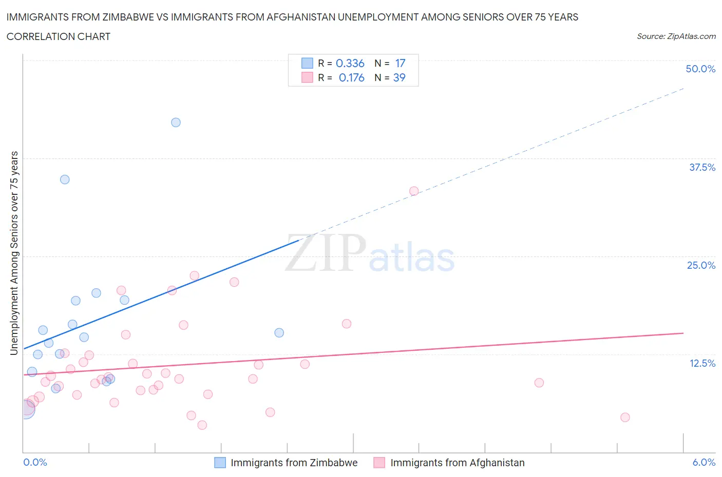 Immigrants from Zimbabwe vs Immigrants from Afghanistan Unemployment Among Seniors over 75 years